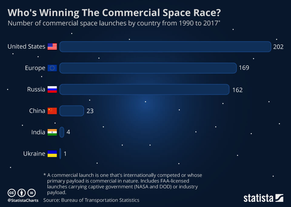 Carrera espacial mundial