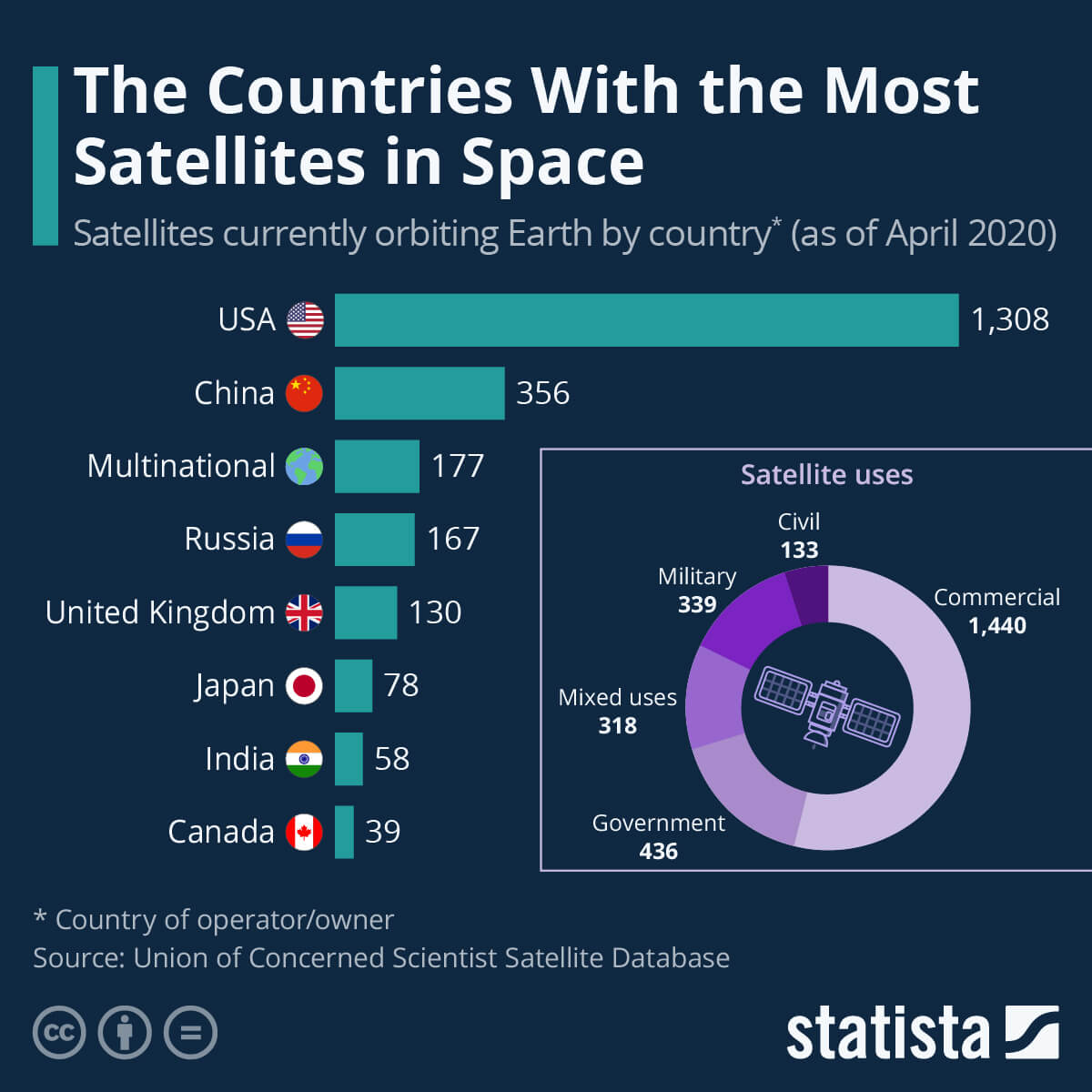 Número de satélites por país