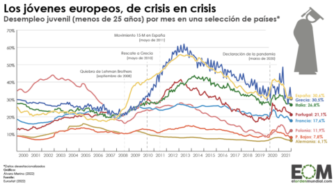 Desempleo juvenil Unión Europea