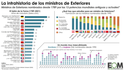 Perfil de los principales ministros de Exteriores de las grandes potencias desde 1789