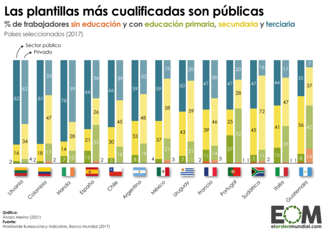 ¿Qué nivel educativo tienen los trabajadores del sector público y privado?