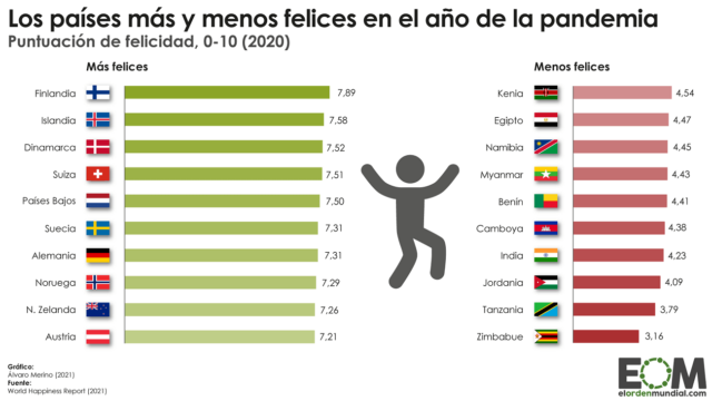 Los países más y menos felices del mundo