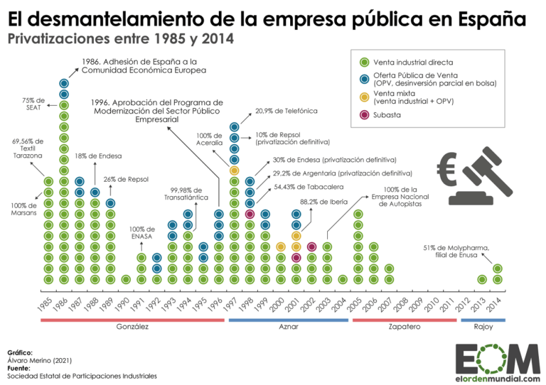 Así fue la privatización de empresas públicas en España - Mapas de El ...