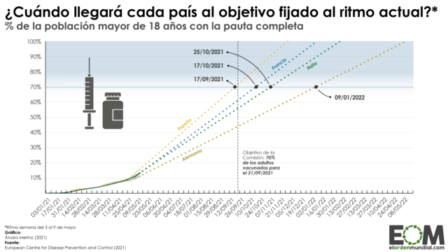 Calendario de vacunación previsto al ritmo actual en Francia, España, Alemania e Italia