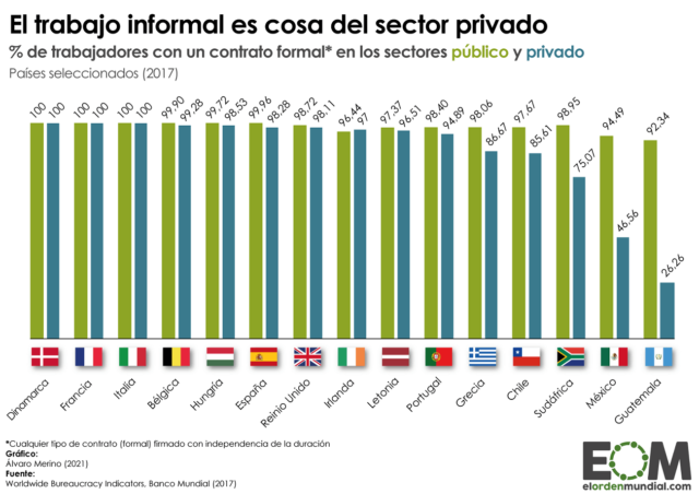 El trabajo informal en el sector público y privado