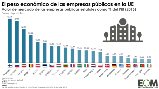 El peso de las empresas públicas en la Unión Europea