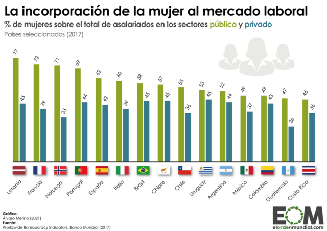 El porcentaje de mujeres asalariadas en el sector público y privado
