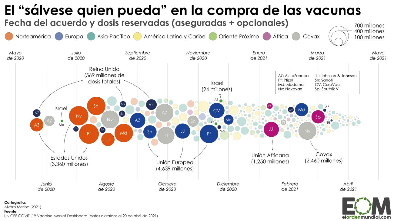 La carrera en la compra de las vacunas