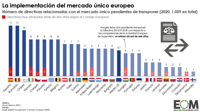¿Cuántas directivas europeas sobre el mercado único están pendientes de transponer?