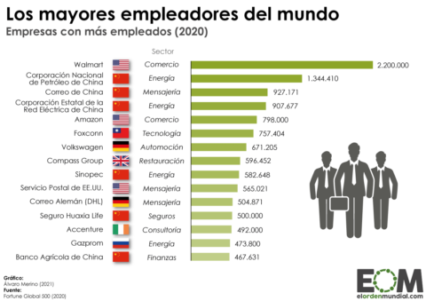 Empresas con más empleados del mundo