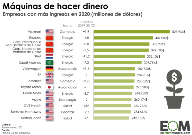 Las empresas con más ingresos del mundo