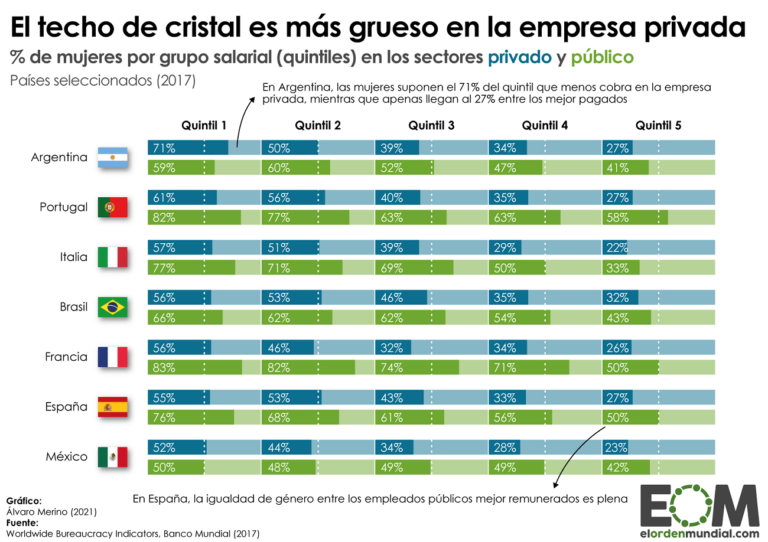 Techo de cristal en la empresa pública y privada