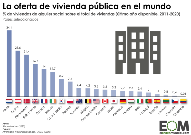 Las viviendas en alquiler social en el mundo