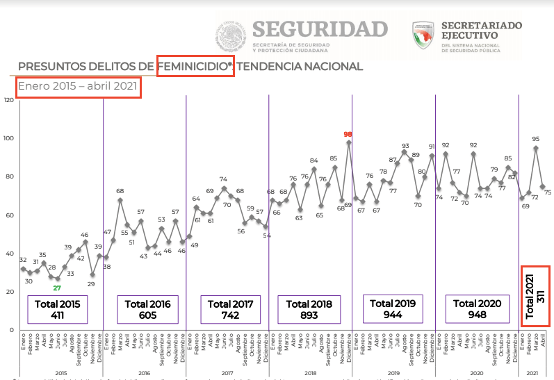 Feminicidios en México