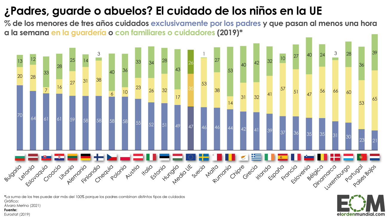 Porcentaje de niños que son cuidados por los padres, en una guardería o con familiares