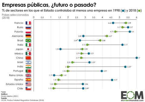 Evolución del peso de las empresas públicas de 1998 a 2018