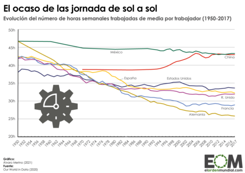 Evolución de las horas semanales trabajadas en la jornada laboral desde 1950