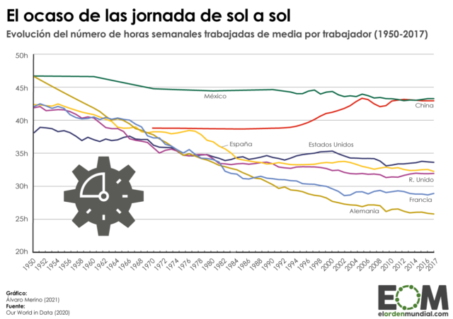 La evolución de la jornada laboral desde 1950 - Mapas de El Orden ...