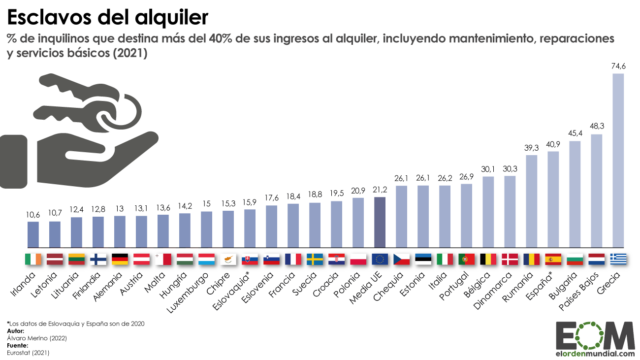 El porcentaje de inquilinos que destinan más del 40% de sus ingresos al alquiler