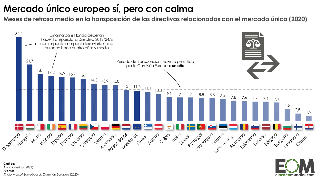 Retraso medio en la transposición de directivas europeas sobre el mercado único