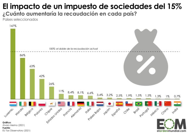 ¿Cuánto aumentaría la recaudación con un impuesto de sociedades global?