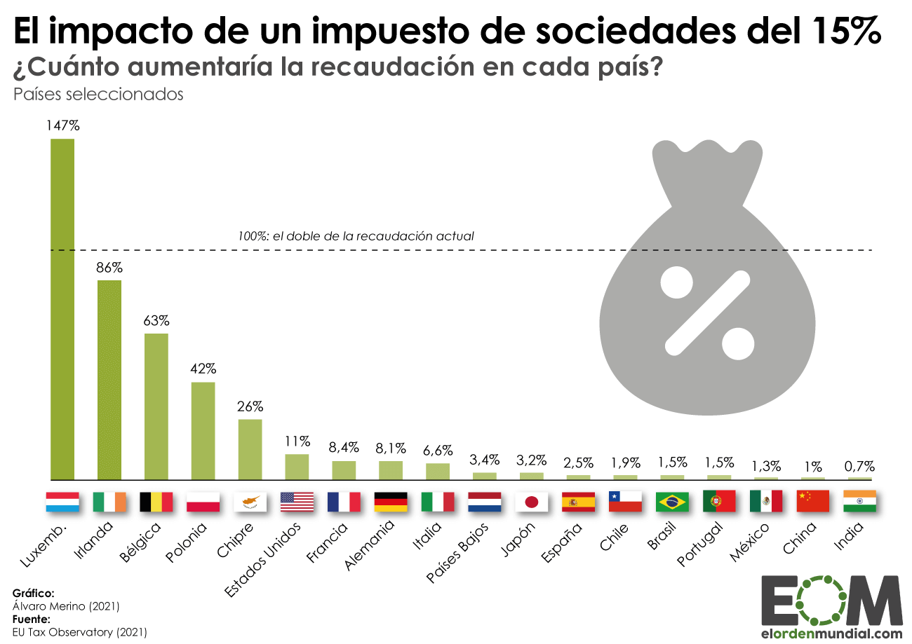 Aumento en la recaudación con un impuesto de sociedades global al 15%