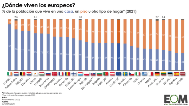 ¿Cuántas personas viven en un piso o en una casa en la Unión Europea?
