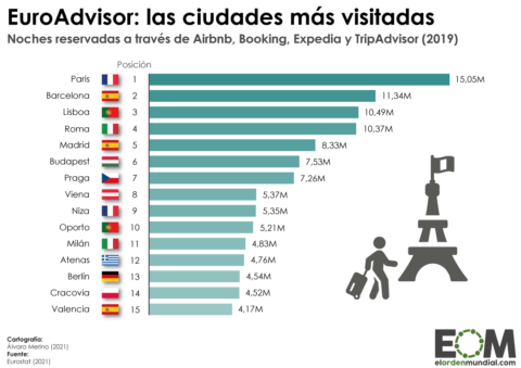 Gráfico de las ciudades más visitadas de Europa a través de Airbnb, Booking o Tripadvisor