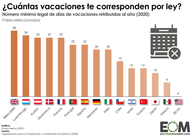 ¿Cuántos días de vacaciones pagadas se tienen en el mundo?