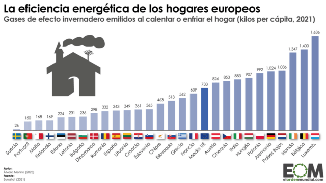 La eficiencia energética de las viviendas europeas