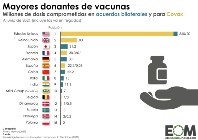 ¿Qué países han donado más vacunas contra la covid-19?