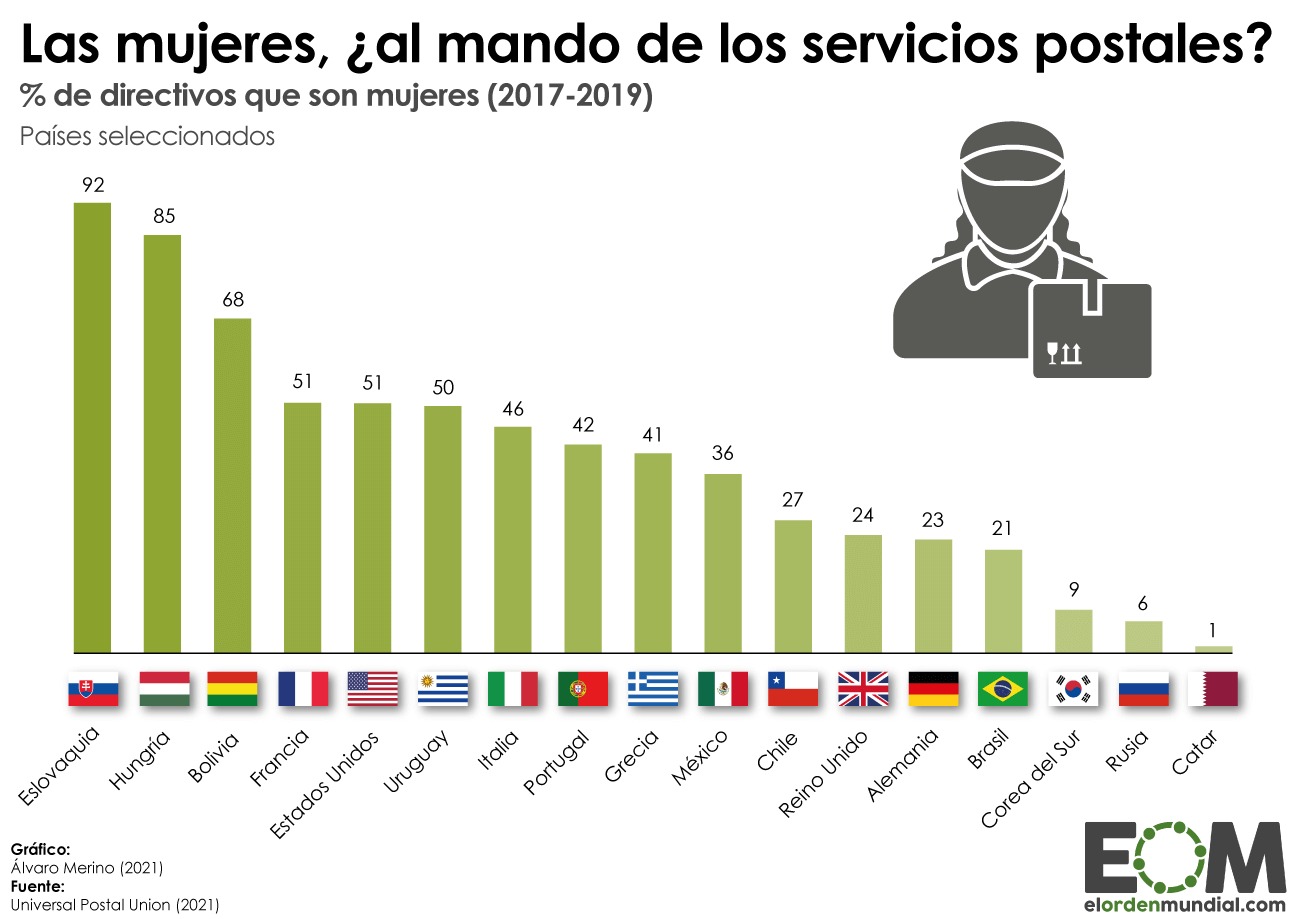 Mujeres directivas en los servicios postales