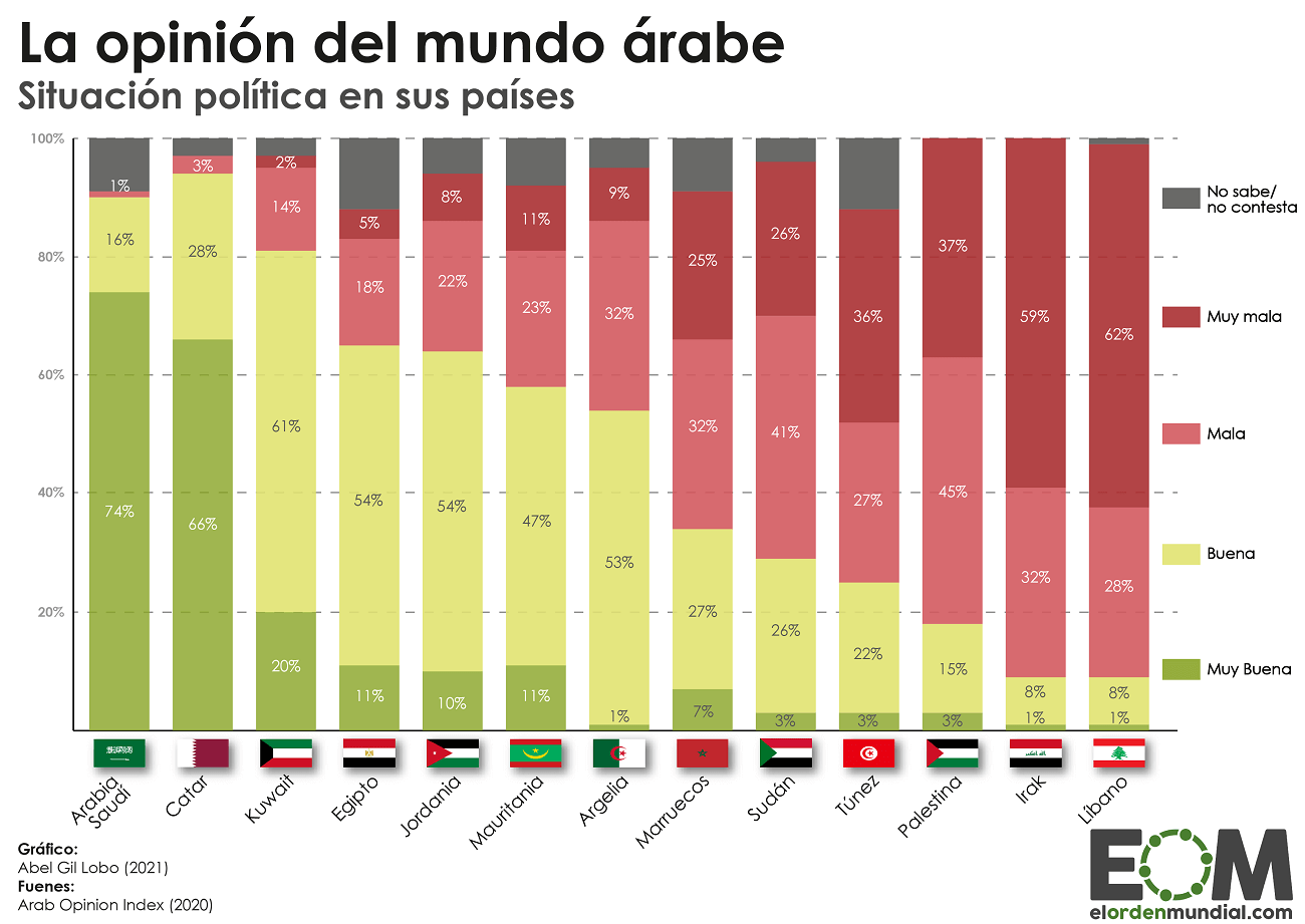 Así ve el mundo árabe su situación política y económica