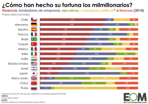 ¿Cuál es el origen de la fortuna de los milmillonarios? - Mapas de El