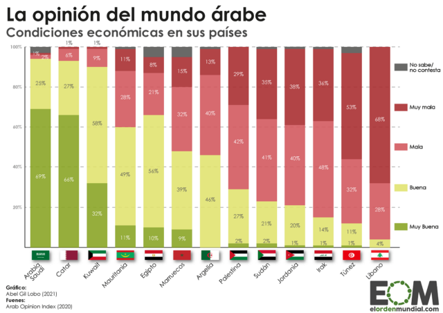 Opinión de la situación económica en países del mundo árabe