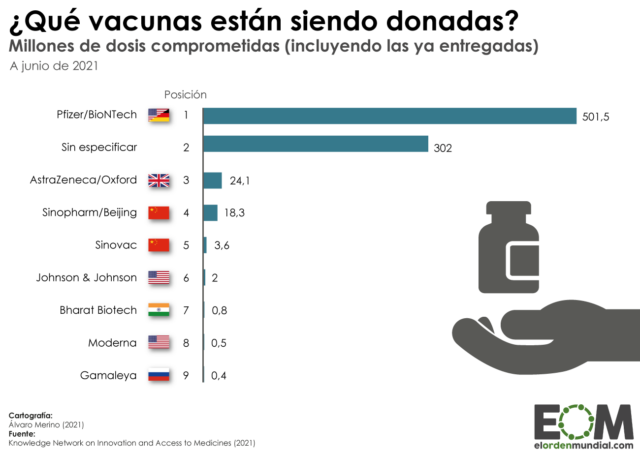 Gráfico de las vacunas contra la covid más donadas