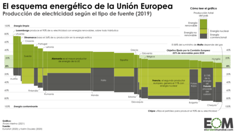 Fuentes de producción de la electricidad en la Unión Europea