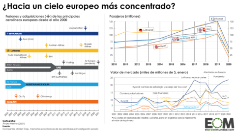 Cuotas de mercado y fusiones de las aerolíneas europeas