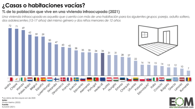 La infraocupación en las viviendas de la Unión Europea
