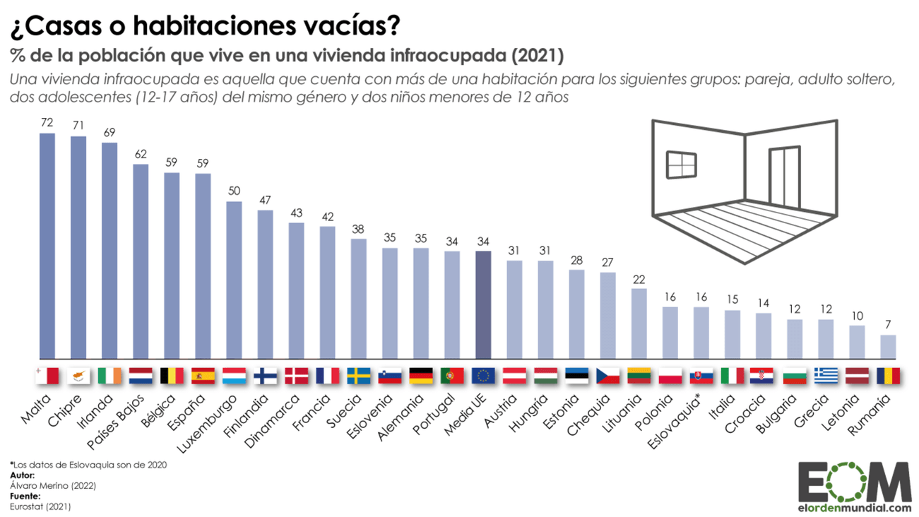 Infraocupación en las viviendas de la Unión Europea