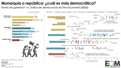 Es más democrática una monarquía o una república