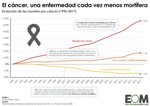 Evolución de las muertes por cáncer en el mundo