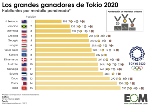 Países con más medallas en las olimpiadas de Tokio 2020
