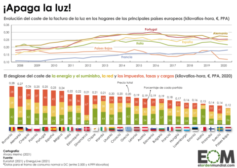 Precio de la electricidad en los hogares de la Unión Europea