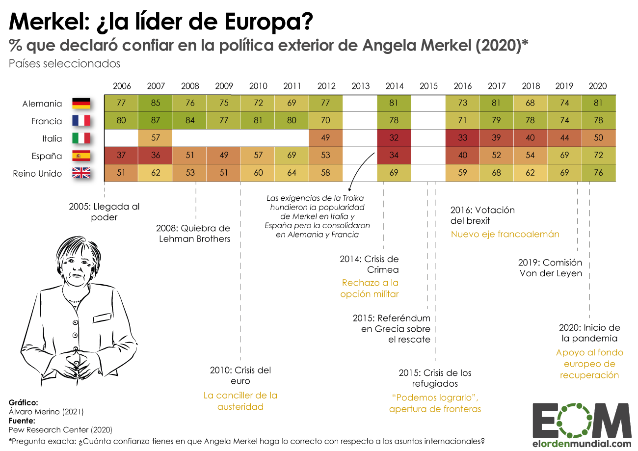 Merkel apoyo política internacional