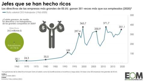 Desigualdad en empresas de Estados Unidos