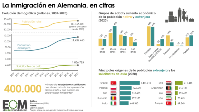 La radiografía de la inmigración en Alemania