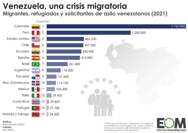 ¿Qué países reciben más migrantes y refugiados de Venezuela?