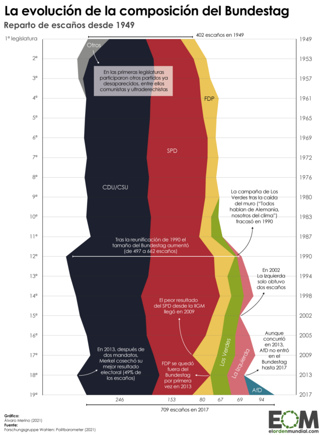 Reparto de escaños en Alemania