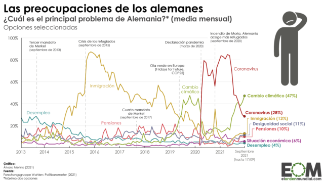 ¿Cuáles son las principales preocupaciones de los alemanes?